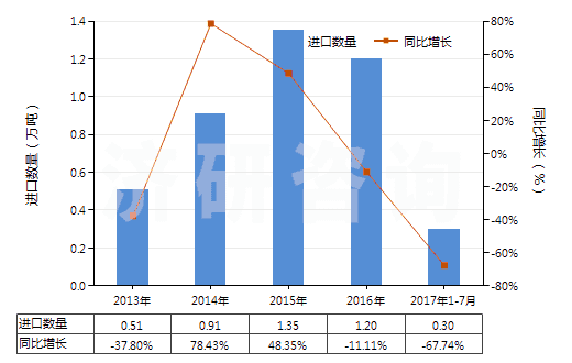 2013-2017年7月中國硝酸鈣和硝酸銨的復(fù)鹽及混合物(HS31026000)進口量及增速統(tǒng)計